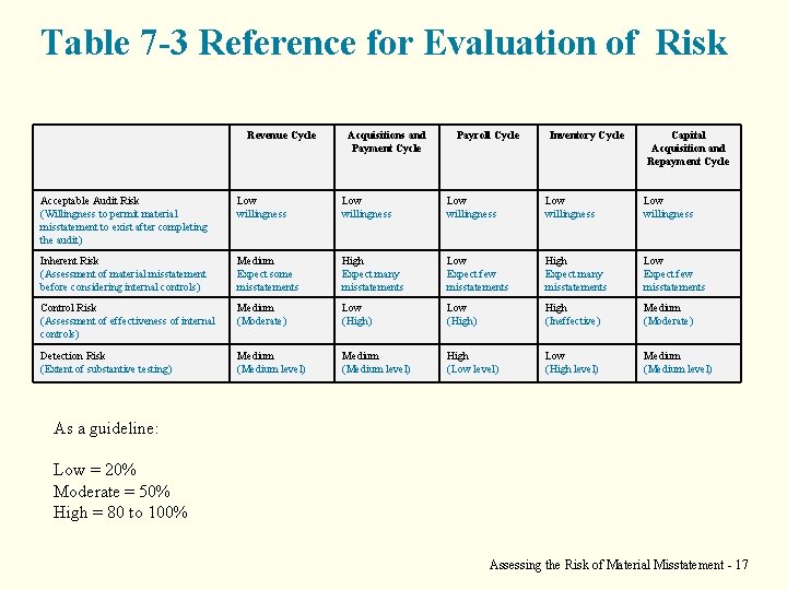 Table 7 -3 Reference for Evaluation of Risk Revenue Cycle Acquisitions and Payment Cycle