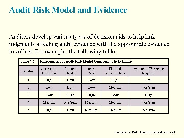 Audit Risk Model and Evidence Auditors develop various types of decision aids to help
