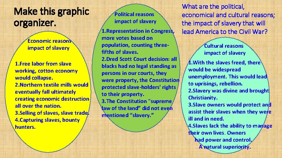 Make this graphic organizer. Economic reasons impact of slavery 1. Free labor from slave