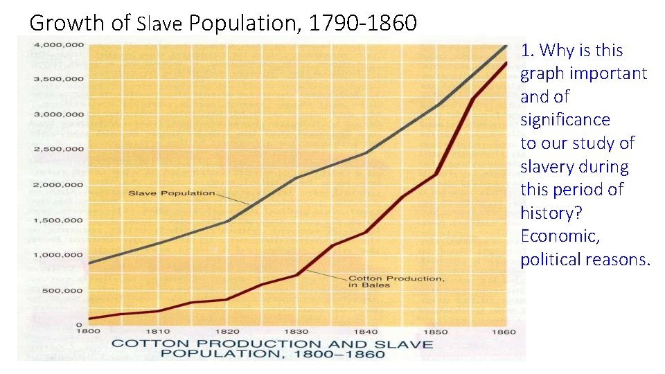 Growth of Slave Population, 1790 -1860 1. Why is this graph important and of