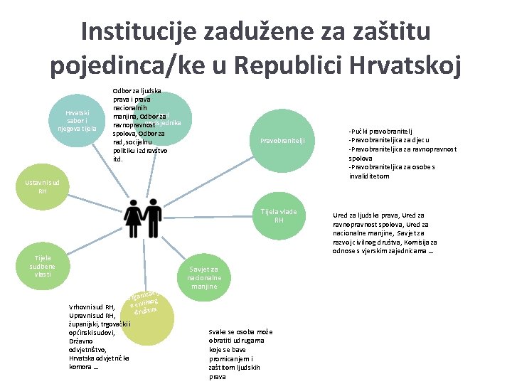 Institucije zadužene za zaštitu pojedinca/ke u Republici Hrvatskoj Hrvatski sabor i njegova tijela Odbor Institucije zadužene za zaštitu pojedinca/ke u Republici Hrvatskoj Hrvatski sabor i njegova tijela Odbor