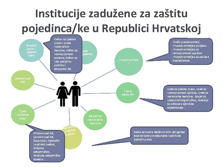 Institucije zadužene za zaštitu pojedinca/ke u Republici Hrvatskoj Hrvatski sabor i njegova tijela Odbor Institucije zadužene za zaštitu pojedinca/ke u Republici Hrvatskoj Hrvatski sabor i njegova tijela Odbor