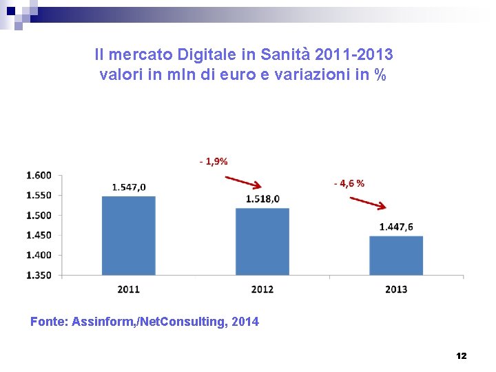 Il mercato Digitale in Sanità 2011 -2013 valori in mln di euro e variazioni Il mercato Digitale in Sanità 2011 -2013 valori in mln di euro e variazioni