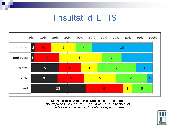 I risultati di LITIS Ripartizione delle aziende in 5 classi, per area geografica i