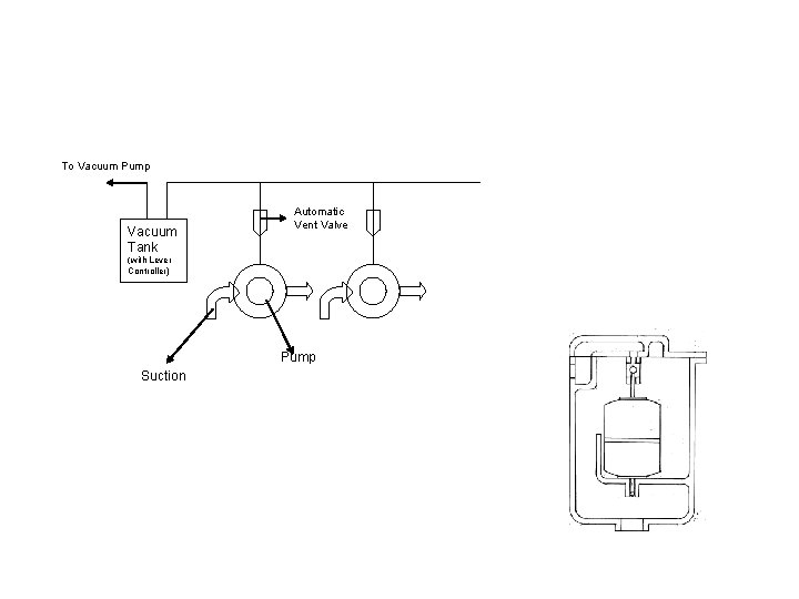 To Vacuum Pump Vacuum Tank Automatic Vent Valve (with Lever Controller) Pump Suction 