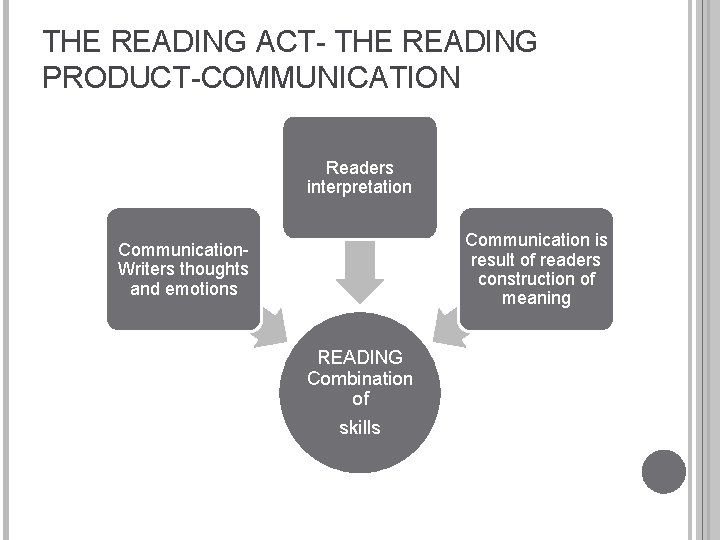 THE READING ACT- THE READING PRODUCT-COMMUNICATION Readers interpretation Communication is result of readers construction