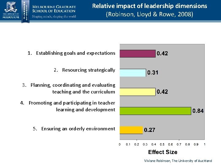 Relative impact of leadership dimensions (Robinson, Lloyd & Rowe, 2008) 1. Establishing goals and