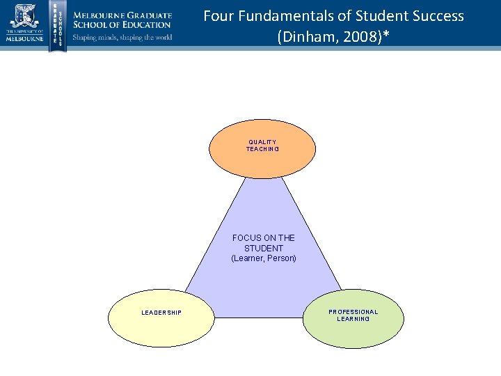 Four Fundamentals of Student Success (Dinham, 2008)* QUALITY TEACHING FOCUS ON THE STUDENT (Learner,