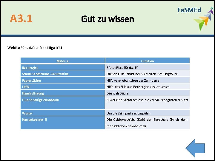 A 3. 1 Fa. SMEd Gut zu wissen Welche Materialien benötige ich? Material Funktion