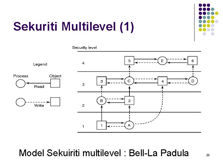 Sekuriti Multilevel (1) Model Sekuiriti multilevel : Bell-La Padula 28 