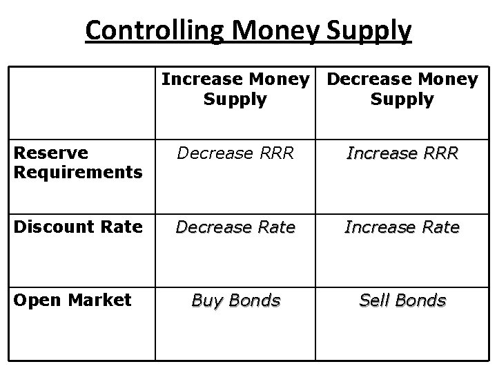 Controlling Money Supply Increase Money Supply Decrease Money Supply Reserve Requirements Decrease RRR Increase