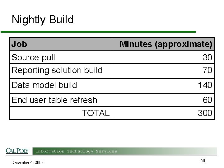 Nightly Build Job Source pull Reporting solution build Minutes (approximate) 30 70 Data model