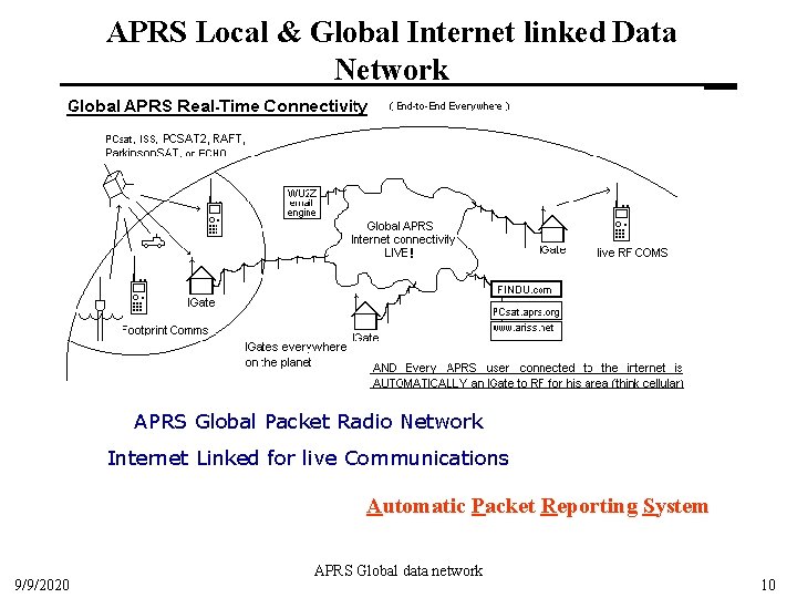 APRS Local & Global Internet linked Data Network APRS Global Packet Radio Network Internet