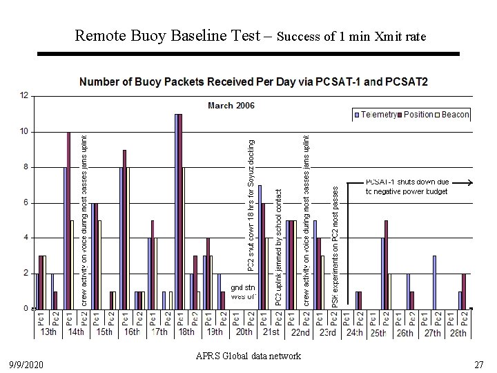 Remote Buoy Baseline Test – Success of 1 min Xmit rate 9/9/2020 APRS Global