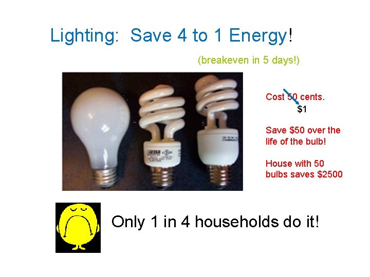 Lighting: Save 4 to 1 Energy! (breakeven in 5 days!) Cost 50 cents. $1