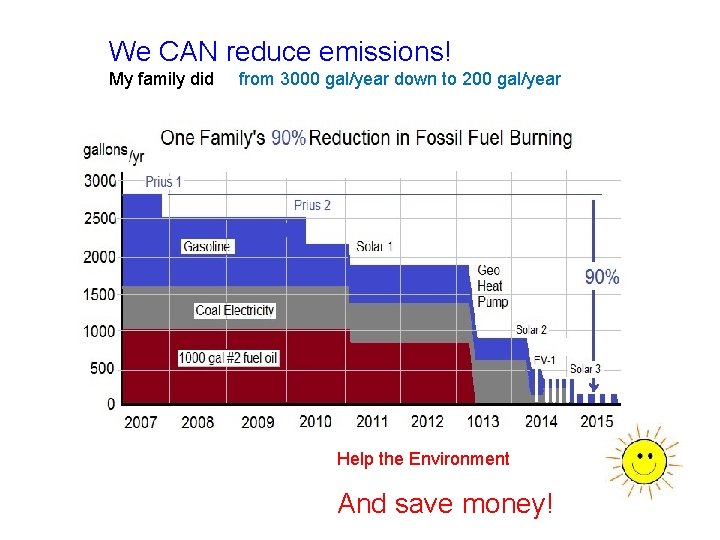 We CAN reduce emissions! My family did from 3000 gal/year down to 200 gal/year