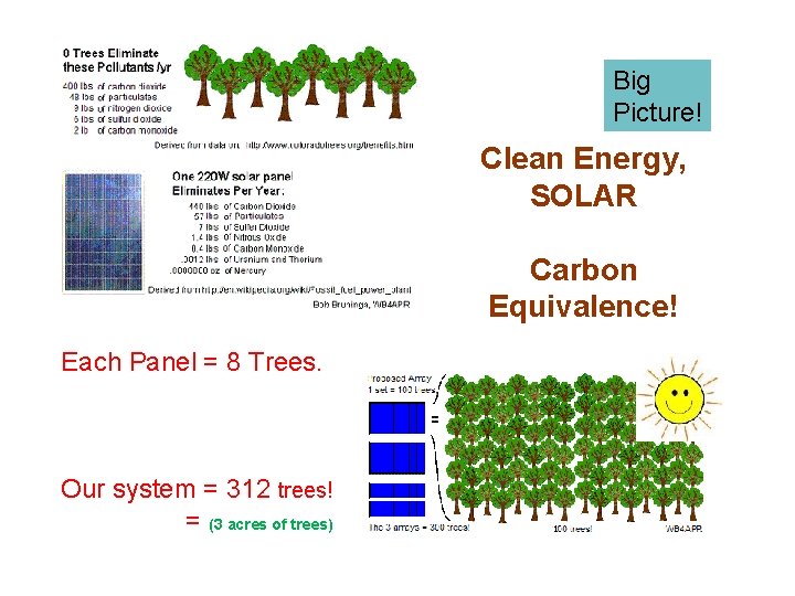 Big Picture! Clean Energy, SOLAR Carbon Equivalence! Each Panel = 8 Trees. Our system