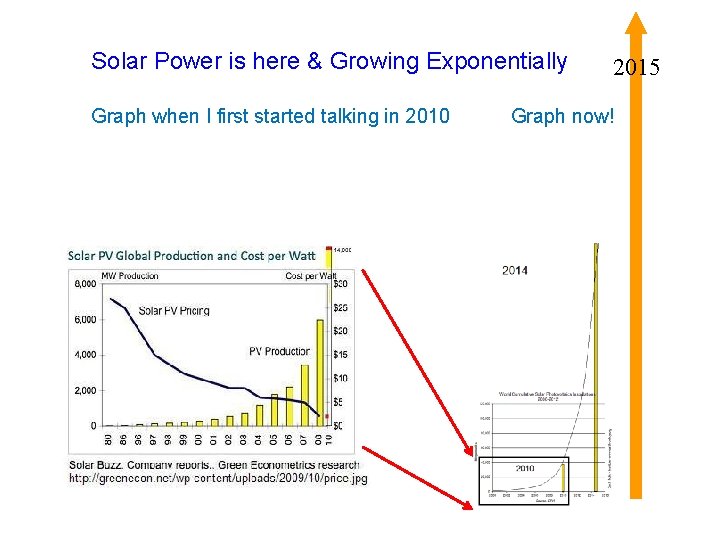 Solar Power is here & Growing Exponentially Graph when I first started talking in