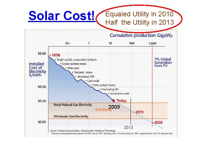 Solar Cost! Equaled Utility in 2010 Half the Utility in 2013 2009 2013 