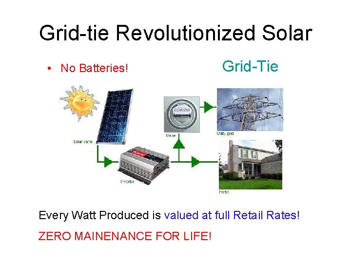 Grid-tie Revolutionized Solar • No Batteries! Grid-Tie Every Watt Produced is valued at full