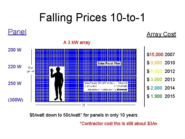 Falling Prices 10 -to-1 Panel Array Cost A 3 k. W array 200 W