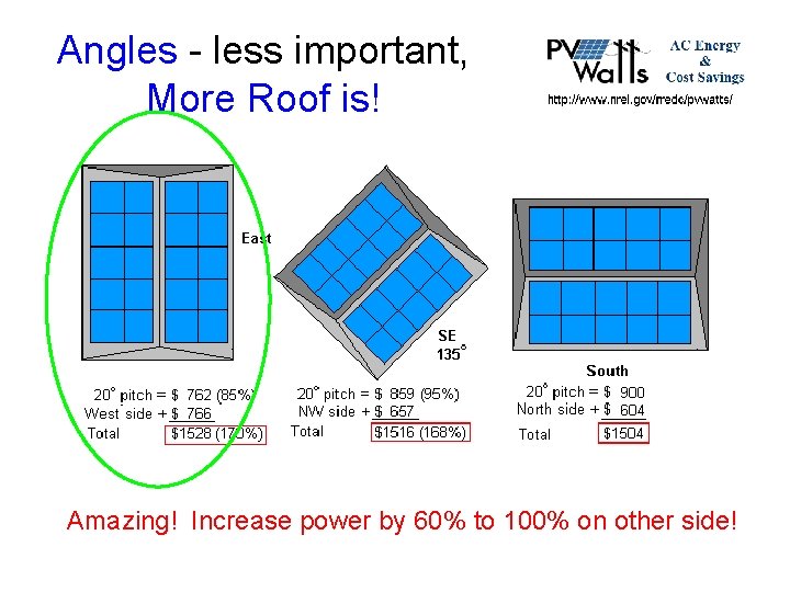 Angles - less important, More Roof is! Amazing! Increase power by 60% to 100%