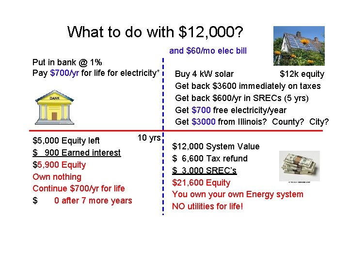 What to do with $12, 000? and $60/mo elec bill Put in bank @