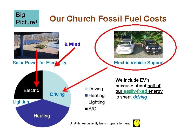 Big Picture! Our Church Fossil Fuel Costs & Wind Solar Power for Electricity Electric