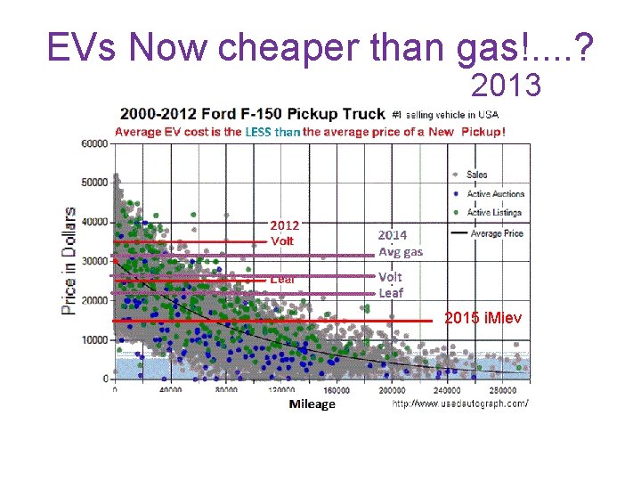 EVs Now cheaper than gas!. . ? 2013 2015 i. Miev 