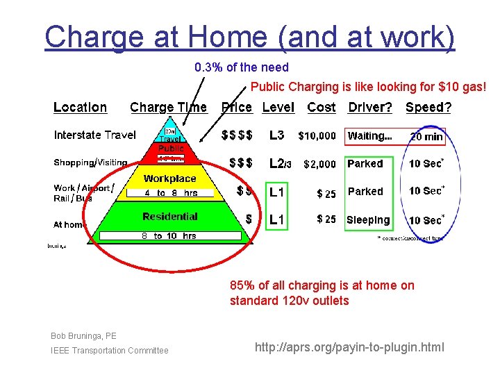 Charge at Home (and at work) 0. 3% of the need Public Charging is