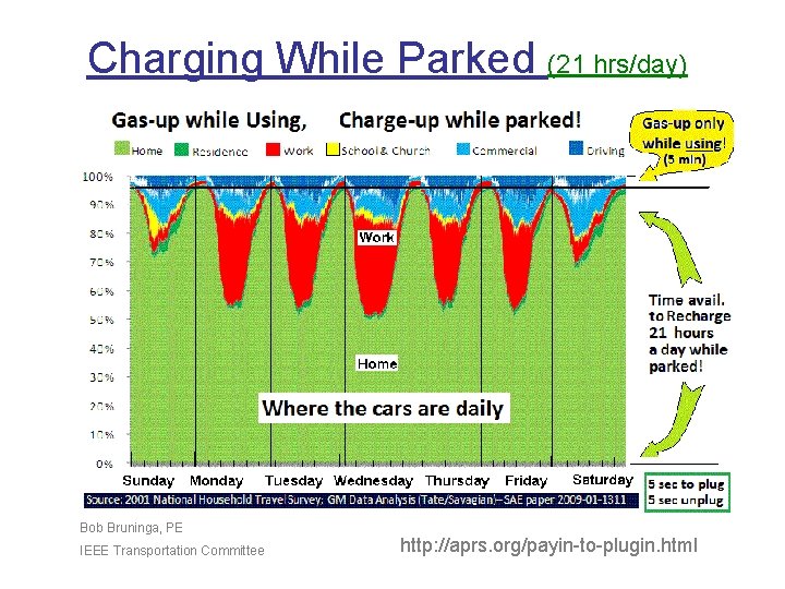 Charging While Parked (21 hrs/day) Bob Bruninga, PE IEEE Transportation Committee http: //aprs. org/payin-to-plugin.