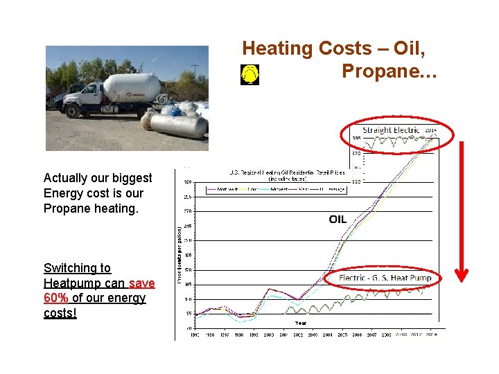 Heating Costs – Oil, Propane… Actually our biggest Energy cost is our Propane heating.