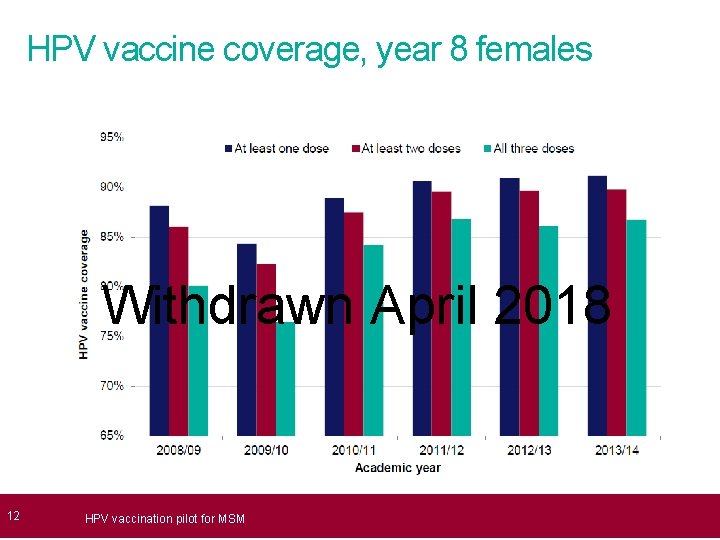  12 HPV vaccine coverage, year 8 females Withdrawn April 2018 HPV vaccination pilot