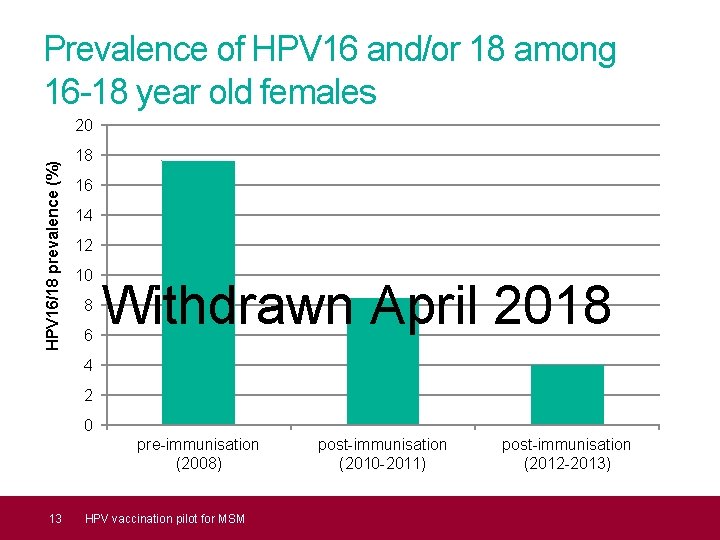 Prevalence of HPV 16 and/or 18 among 16 -18 year old females HPV 16/18