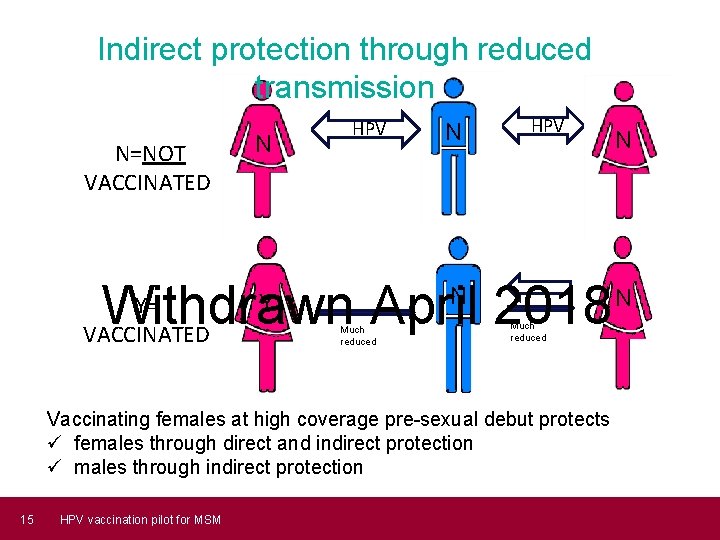 Indirect protection through reduced transmission N=NOT VACCINATED N HPV Withdrawn April 2018 Y= VACCINATED