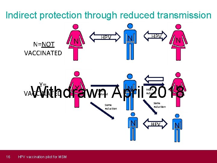 Indirect protection through reduced transmission N=NOT VACCINATED Y= VACCINATED N HPV N Withdrawn April
