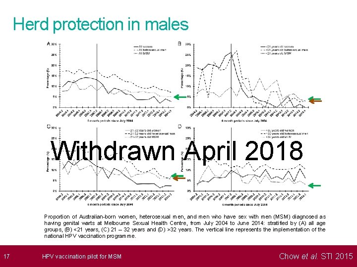  Herd protection in males 17 Withdrawn April 2018 Proportion of Australian-born women, heterosexual