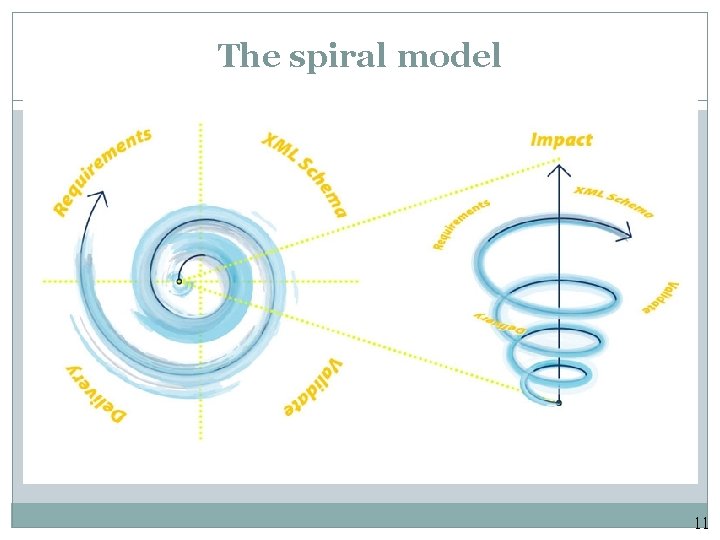The spiral model 11 