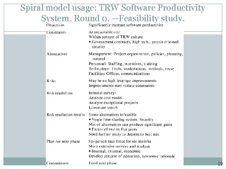 Spiral model usage: TRW Software Productivity System, Round 0. --Feasibility study. 19 