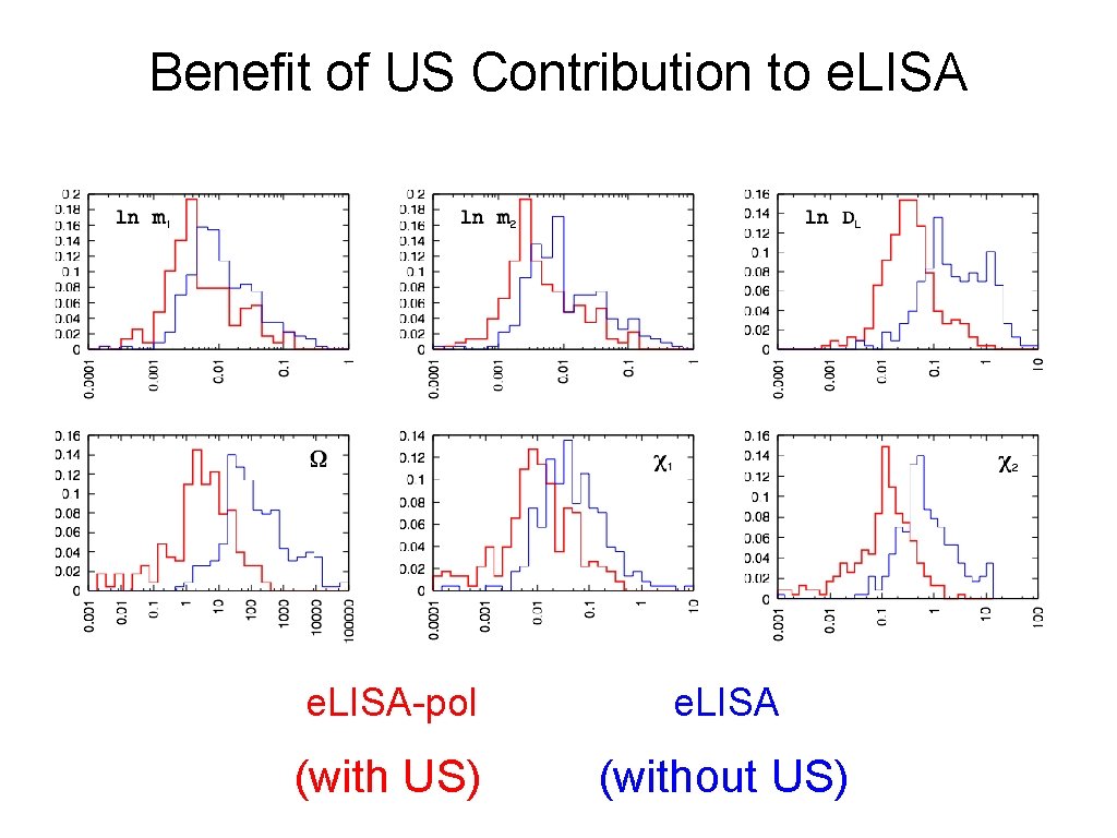 Benefit of US Contribution to e. LISA matters Phys. PAG Meeting @ APS, Denver