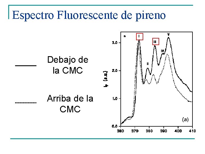 Espectro Fluorescente de pireno Debajo de la CMC Arriba de la CMC Espectro Fluorescente de pireno Debajo de la CMC Arriba de la CMC