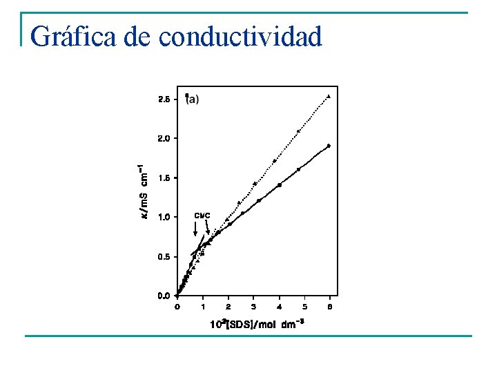 Gráfica de conductividad Gráfica de conductividad