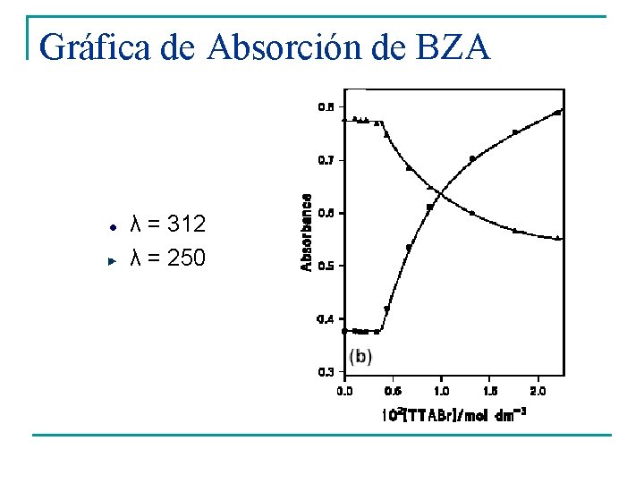 Gráfica de Absorción de BZA λ = 312 λ = 250 Gráfica de Absorción de BZA λ = 312 λ = 250