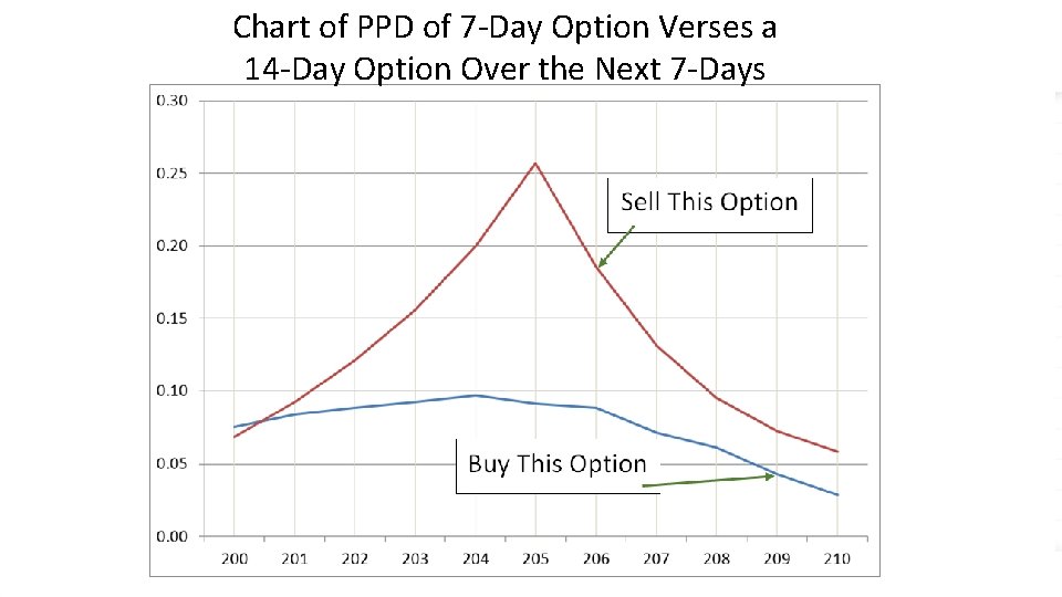 Chart of PPD of 7 -Day Option Verses a 14 -Day Option Over the