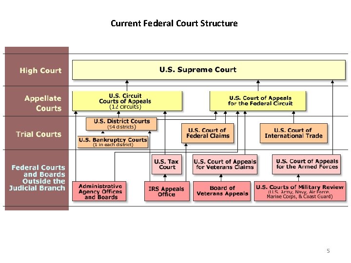 Current Federal Court Structure 5 
