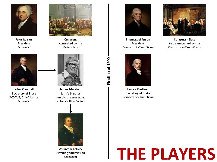 Congress controlled by the Federalists John Marshall Secretary of State SCOTUS, Chief Justice Federalist