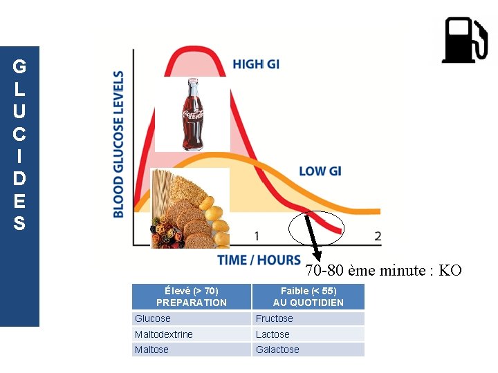 G L U C I D E S 70 -80 ème minute : KO