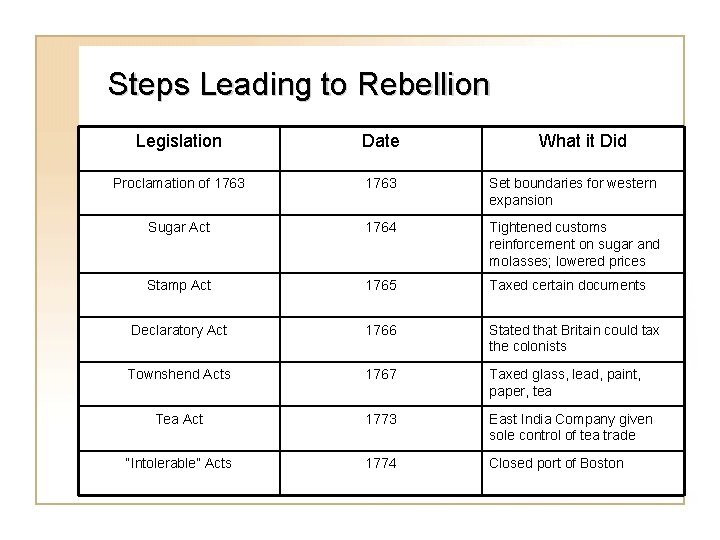 Steps Leading to Rebellion Legislation Date What it Did Proclamation of 1763 Set boundaries