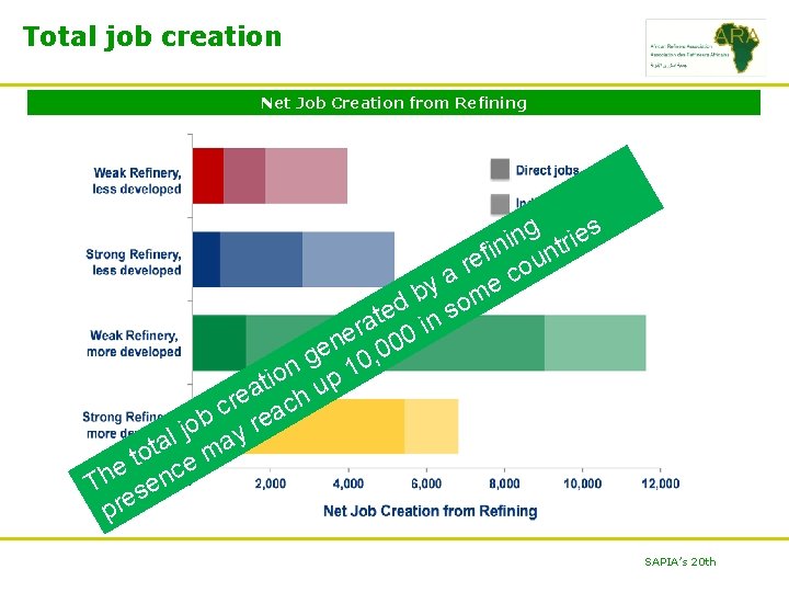 Total job creation Net Job Creation from Refining g ies n i n ntr