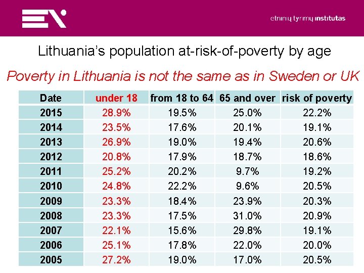 Lithuania’s population at-risk-of-poverty by age Poverty in Lithuania is not the same as in
